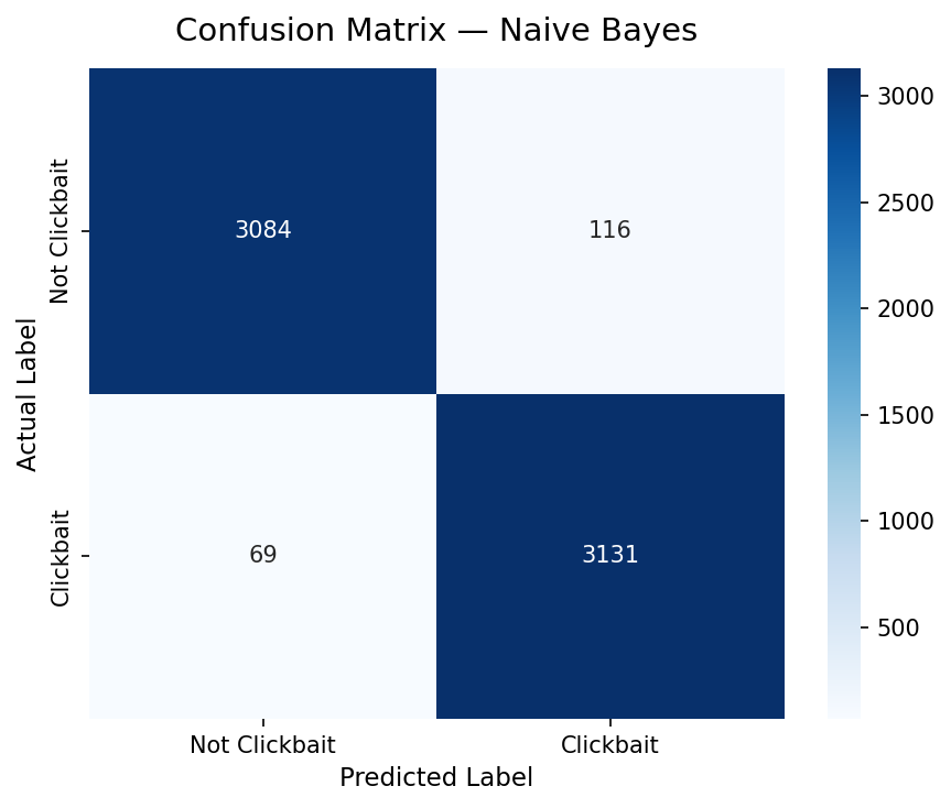 Naive Bayes Confusion Matrix